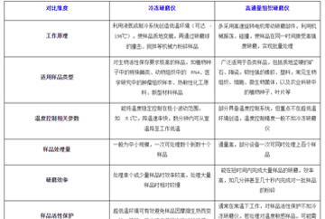 冷凍研磨儀與高通量組織研磨儀的核心差異對(duì)比